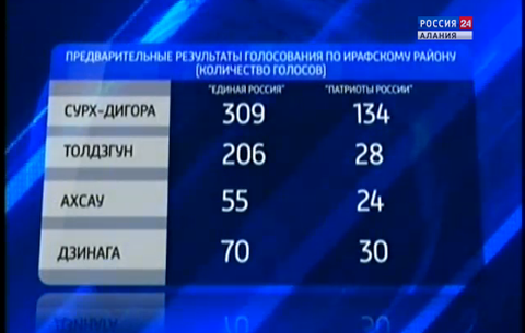 Из Ирафского района Северной Осетии приходят предварительные результаты голосования