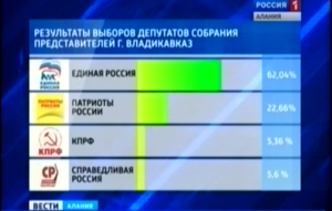 Во Владикавказе завершен подсчет голосов