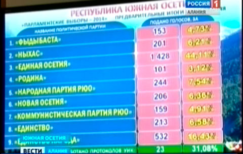 В Южной Осетии на выборах победила партия Анатолия Бибилова «Единая Осетия»