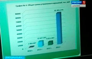 Цæгат Ирыстоны финансон-бюджетон цæстдарды федералон службæ хатдзæгтæ скодта ивгъуыд азы куыстæн