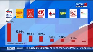 ЦИК объявил итоговые результаты выборов депутатов Собрания представителей Владикавказа седьмого созыва