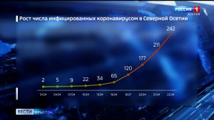 Коронавирусæй рынчынты нымæц Цæгат Ирыстоны абон онг схæццæ 242 адæймаджы онг