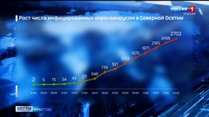 Цæгат Ирыстоны ма ивгъуыд суткæмæ коронавирус раиртæстой ноджыдæр 57 адæймагмæ