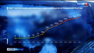 Фæстаг суткæмæ коронавирус сбæрæг кодтой ноджыдæр ма 76 адæймагмæ