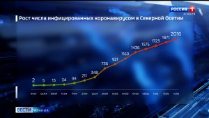 Количество подтвержденных случаев заболевания коронавирусом в Северной Осетии превысило 2 тысячи