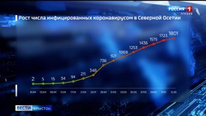 Коронавирусæй рынчын адæмы нымæц Цæгат Ирыстоны схæццæ 1801 адæймаджы онг