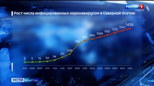 Цæгат Ирыстоны коронавирус раиртæстой ноджыдæр 94 адæймагмæ