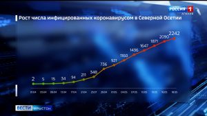 Фæстаг суткæмæ коронавирус рабæрæг кодтой ноджыдæр 77 адæймагмæ