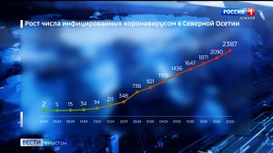 Цæгат Ирыстоны ма ивгъуыд суткæмæ коронавирус раиртæстой ноджыдæр 73 адæймагмæ