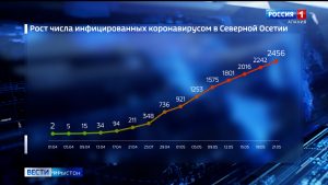 Фæстаг суткæмæ Цæгат Ирыстоны сбæрæг кодтой, коронавирусы инфекци кæмæ ис, ахæм 69 адæймаджы