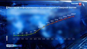 Цæгат Ирыстоны ма ивгъуыд суткæмæ коронавирус раиртæстой ноджыдæр 52 адæймагмæ