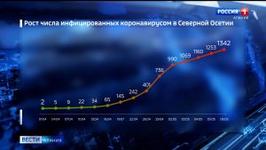 За сутки в Северной Осетии коронавирус подтвержден еще у 89 жителей