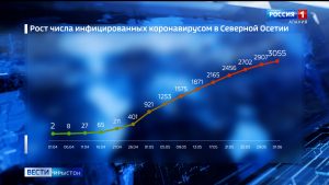 Нæ республикæйы коронавирус кæмæ рабæрæг кодтой, уыцы адæмы нымæц ссис æртæ мины фæндзай фондз