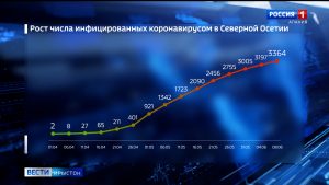 Фæстаг суткæмæ Цæгат Ирыстоны коронавирусы инфекци рабæрæг кодтой ноджыдæр 40 адæймагмæ