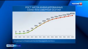 Количество случаев заболевания коронавирусом в Северной Осетии превысило 4 тысячи