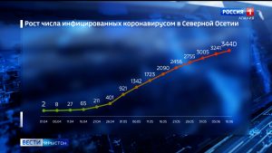 Цæгат Ирыстоны ма ивгъуыд суткæмæ коронавирус раиртæстой ноджыдæр  37 адæймагмæ