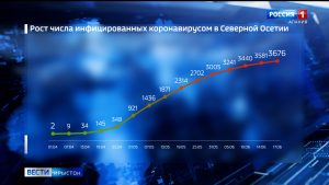 Фæстаг суткæмæ Цæгат Ирыстоны инфекци рабæрæг кодтой 31 адæймагмæ