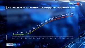 Количество случаев заболевания коронавирусом в Северной Осетии возросло до 3706