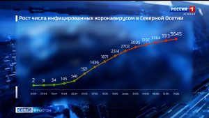 Ивгъуыд суткæйы дæргъы Цæгат Ирыстоны коронавирус раиртæстой æртын дыууæ адæймагмæ