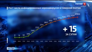 Количество случаев заболевания коронавирусом в Северной Осетии увеличилось до 4384