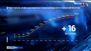 Ивгъуыд суткæйы Цæгат Ирыстоны коронавирус раиртæстой 16 адæймагмæ