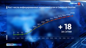 Ивгъуыд суткæйы Цæгат Ирыстоны коронавирус раиртæстой 18 адæймагмæ