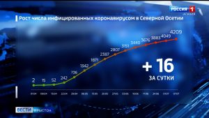 Цæгат Ирыстоны ма ивгъуыд суткæмæ коронавирус раиртæстой ноджыдæр 16 адæймагмæ