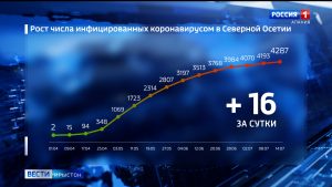 Цæгат Ирыстоны ма ивгъуыд суткæмæ коронавирус раиртæстой ноджыдæр 16 адæймагмæ