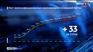 За сутки в Северной Осетии коронавирус подтвержден у 33 жителей