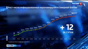 Еще четыре человека стали жертвами коронавируса в Северной Осетии