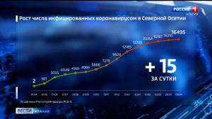 Жертвами коронавируса за сутки стали еще трое жителей Северной Осетии