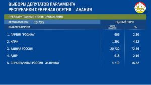 Предварительные итоги выборов в парламент Северной Осетии после обработки 10,73% протоколов
