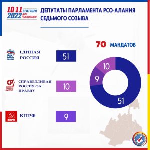 ЦИК представил распределение депутатских мандатов в парламенте республики седьмого созыва