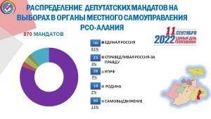 ЦИК опубликовал итоги выборов в органы местного самоуправления Северной Осетии