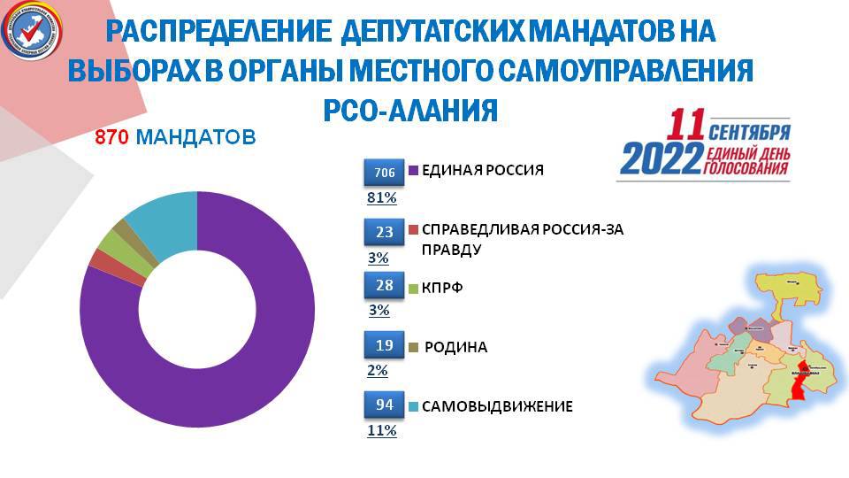 ЦИК опубликовал итоги выборов в органы местного самоуправления Северной Осетии