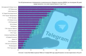 Telegram-канал ГТРК “Алания” вошел в топ-20 региональных телеканалов по вовлеченности