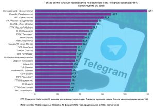 Телеграм-канал ГТРК «Алания» снова в лидерах рейтинга региональных каналов, который проводит New Media