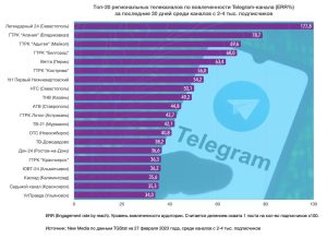 Телеграм-канал ГТРК «Алания» снова в лидерах рейтинга New Media