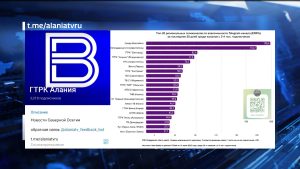 Телеграм-канал ГТРК «Алания» – в лидерах рейтинга New Media