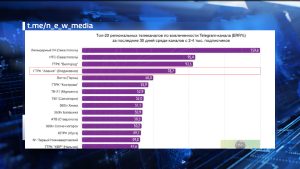 ГТРК «Алания» вновь в пятерке лидеров среди региональных телеканалов в с количеством подписчиков 2-4К