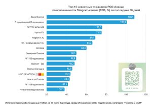 ГТРК «Алания» – в топ-15 новостных тг-каналов Северной Осетии за последние 30 дней