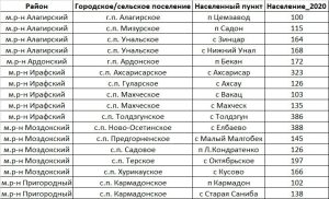 Жители Северной Осетии могут принять участие в голосовании за населенные пункты, в которых в 2024 году Минцифры РФ обеспечит высокоскоростной мобильный интернет