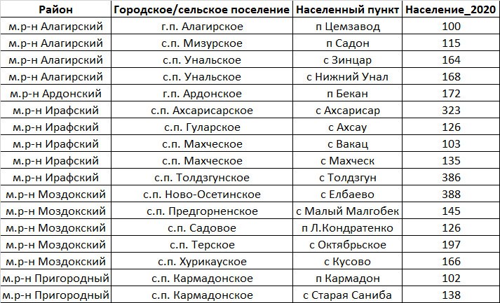 Жители Северной Осетии могут принять участие в голосовании за населенные пункты, в которых в 2024 году Минцифры РФ обеспечит высокоскоростной мобильный интернет