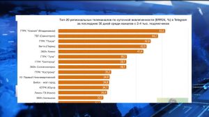 Телеграм-канал ГТРК «Алания» – на первом месте среди региональных телеканалов по суточной вовлеченности за последние 30 дней