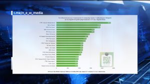 ГТРК «Алания» снова в топ-20 региональных тг-телеканалов за последний месяц