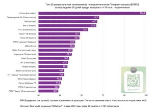 ГТРК «Алания» сохраняет позиции в 20-ке региональных телеканалов в Telegram с 4-10К подписчиков