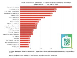 ГТРК «Алания» улучшила свои позиции в рейтинге региональных телеканалов в «Телеграме» по версии New Media