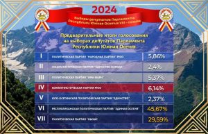 ЦИК Южной Осетии огласил первые результаты выборов в парламент республики после подсчета 21% бюллетеней