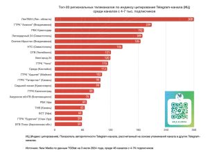 Телеграм-канал ГТРК «Алания» поднялся на второе место по индексу цитирования в рейтинге New Media