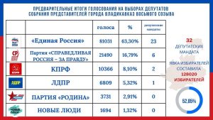 Избирком опубликовал предварительные итоги выборов в собрание представителей Владикавказа восьмого созыва